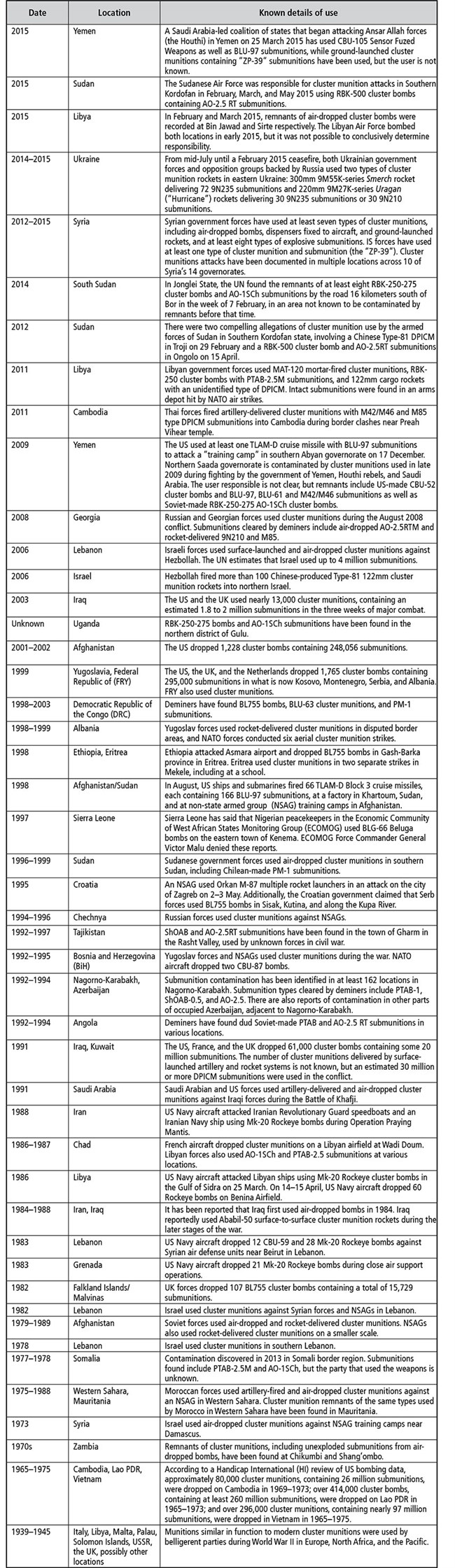 Ban Timeline Table