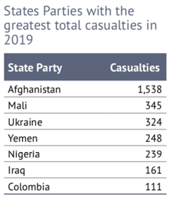 SP With Greatest Total Casualties