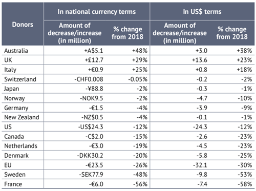 Change In MA Fundings In Ntl Curreny Terms And USD