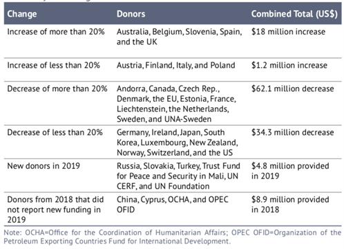 Summary Of Changes 2019 Donors