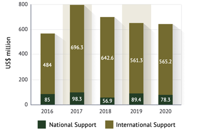 Global Support _2016-2020
