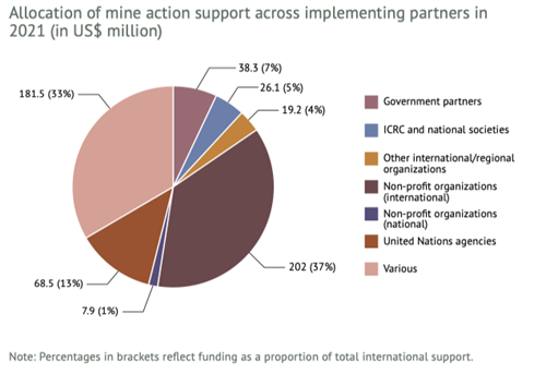 Allocation Of MA Support Across Implementing Partners 2021