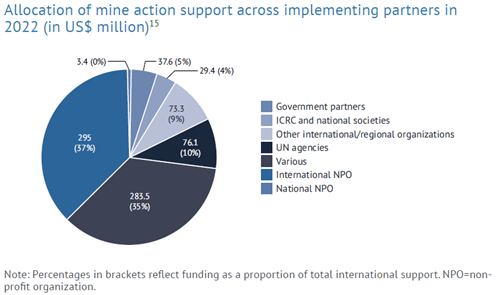 Support_Implementing partners